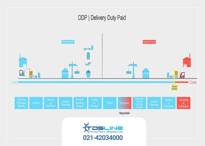 مسئولیتهای خریدار در روش DDP مسئولیتهای خریدار در روش DDP