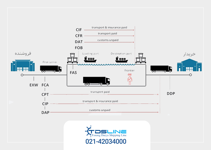 چرا انتخاب DDP در حمل و نقل بینالمللی اهمیت دارد؟ چرا انتخاب DDP در حمل و نقل بینالمللی اهمیت دارد؟