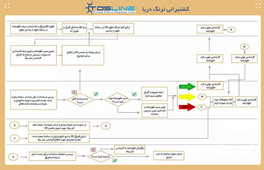 فرآیند ترخیص کالا از گمرک